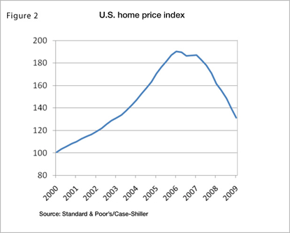 Figure 2: U.S. home price index