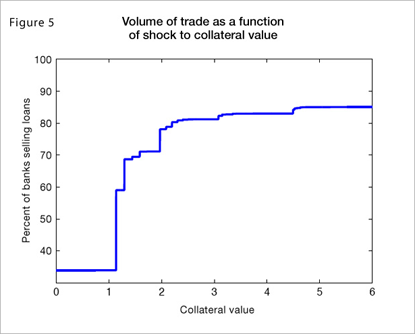 Figure 5: Volume of trade as a function of shock to collateral value