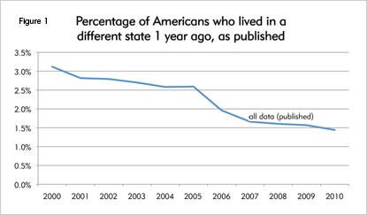 Percentage of Americans who lived in a different state one year ago, as calculated and published by the Census Bureau, 2000 to 2010
