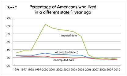 Percentage of Americans who lived in a different state one year ago—all data, nonimputed data and imputed data, 1996-2010