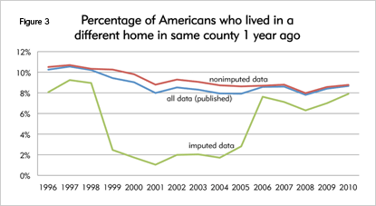 Percentage of Americans who lived in a different home in the same county one year ago—all data, nonimputed data and imputed data, 1996-2010