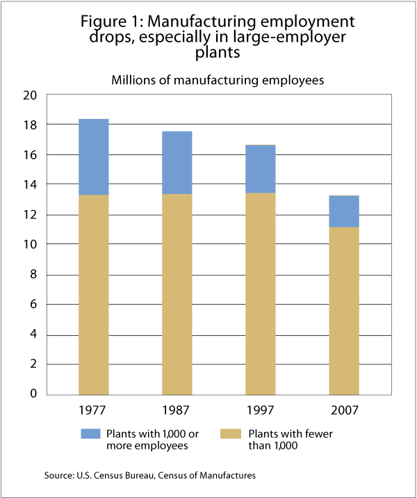 Figure 1: Manufacturing employment drops, especially in large-employer plants