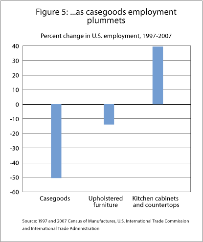 Figure 5: ...as casegoods employment plummets