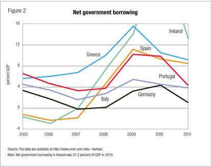 Net government borrowing