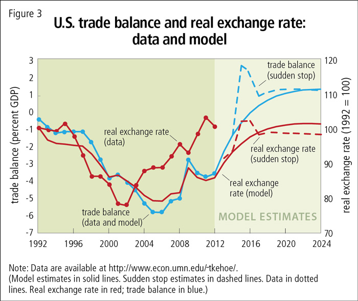 What Will Hen When Foreigners Stop Lending To The United States Figure 3 Reports