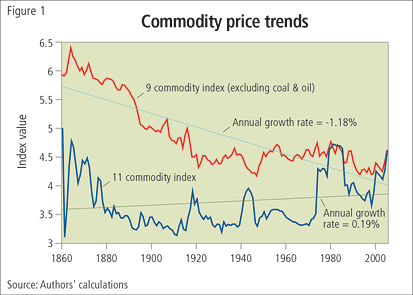 Commodity Price Trends