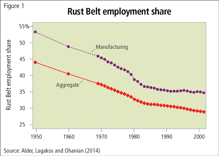 Competition and the Decline of the Rust Belt Federal Reserve Bank of