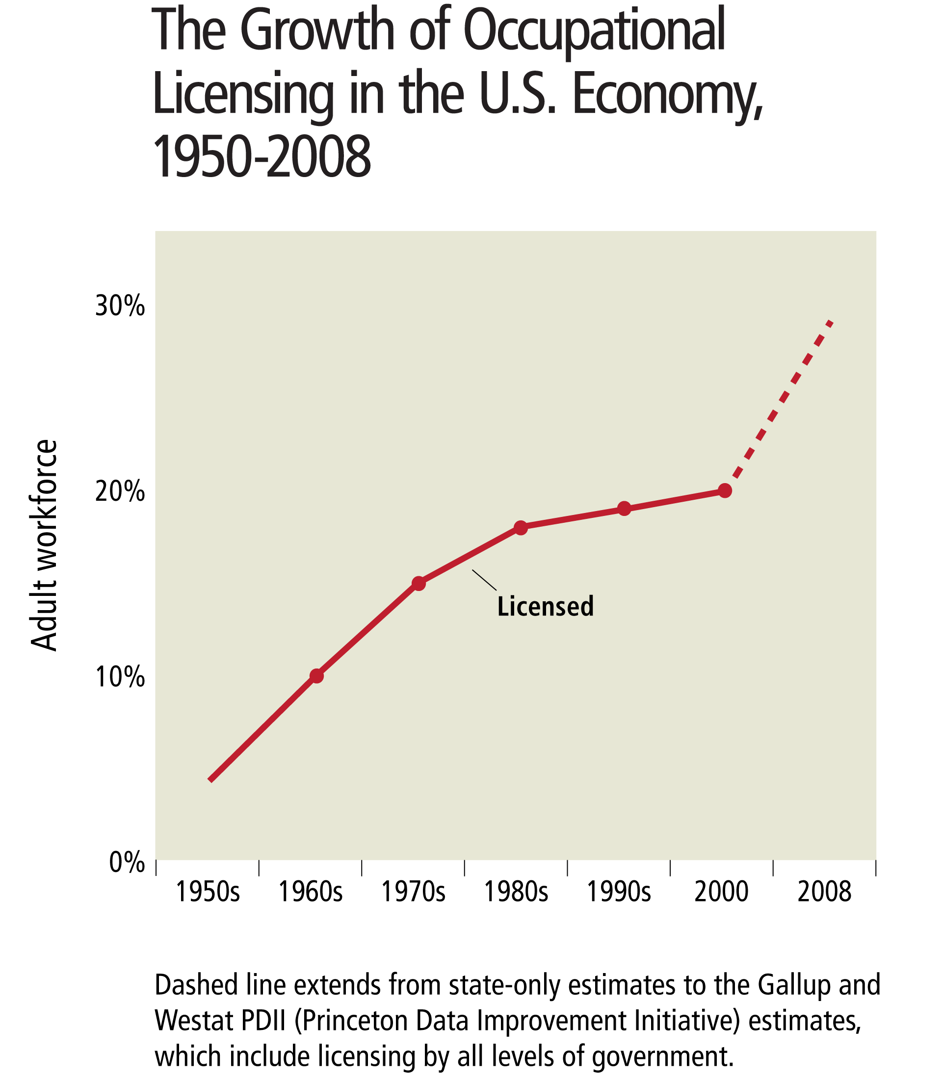 Chart: The Growth of Occupational Licensing in the U.S. Economy, 1950-2008