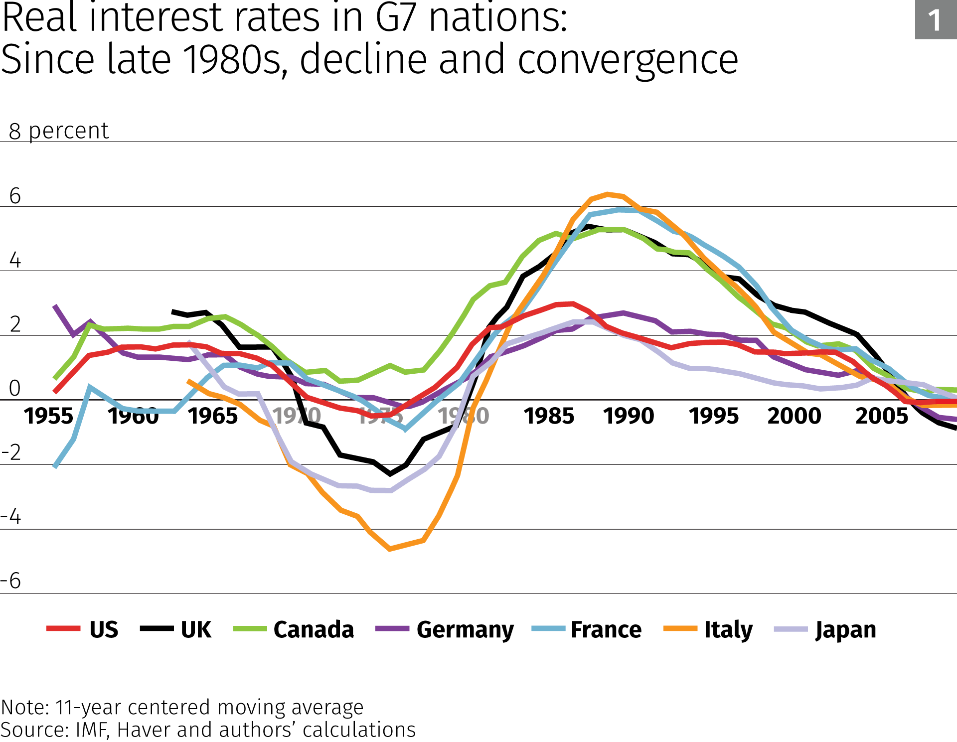 Federal Funds Rate Historical Chart