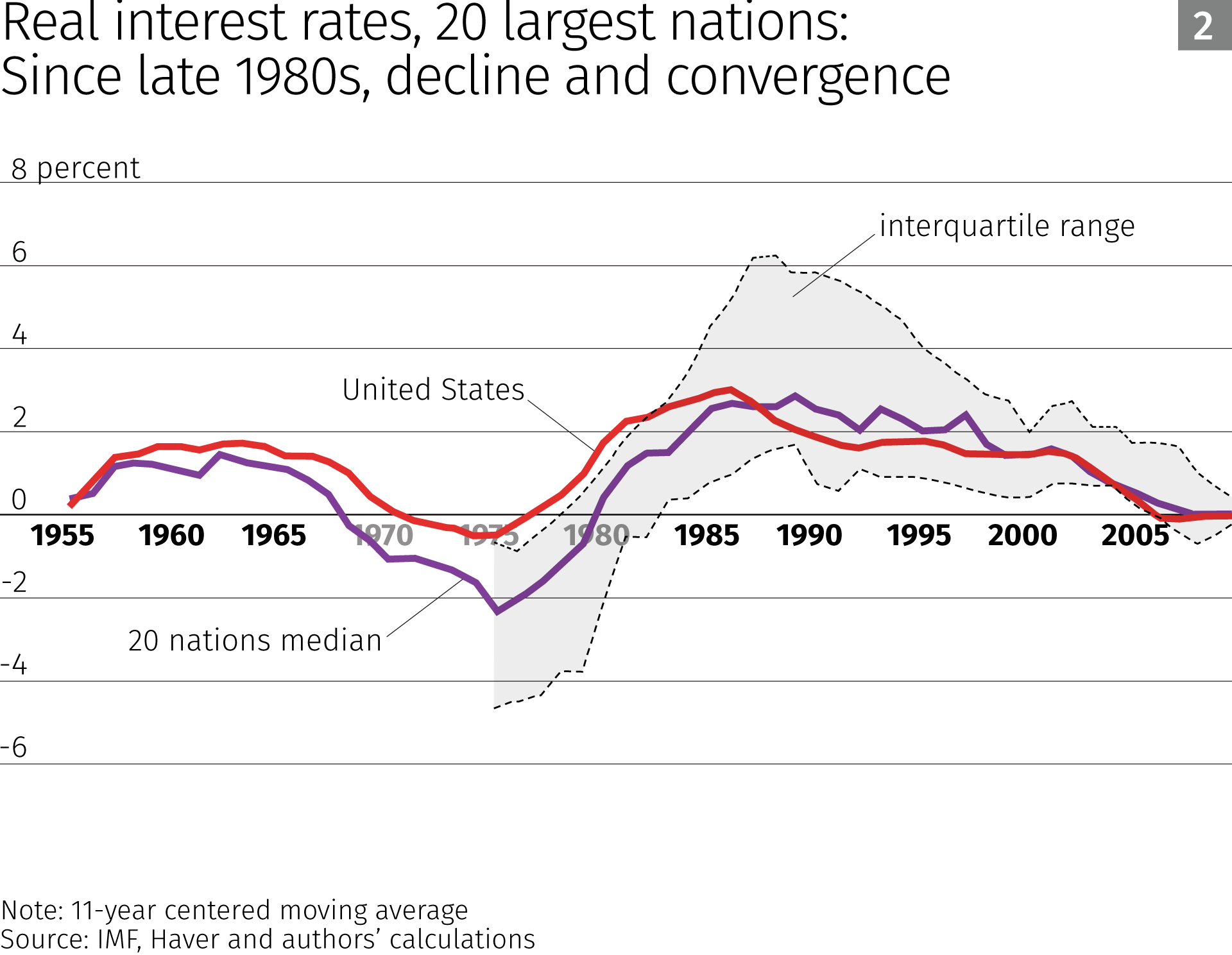 Fed Rate Historical Chart