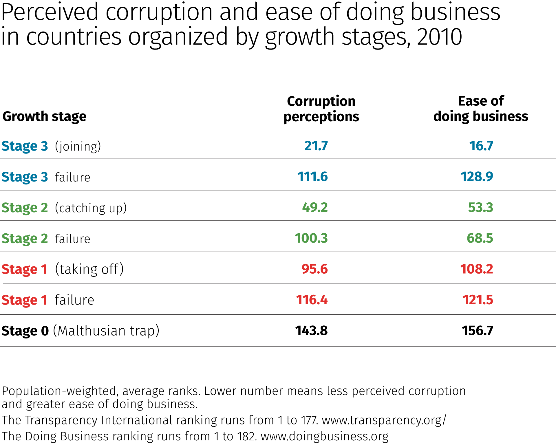 Perceived corruption and ease of doing business in countries organized by growth stages, 2010