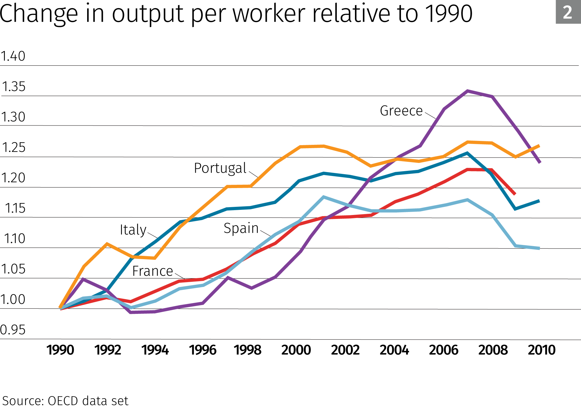 Change in Output Per Worker graph