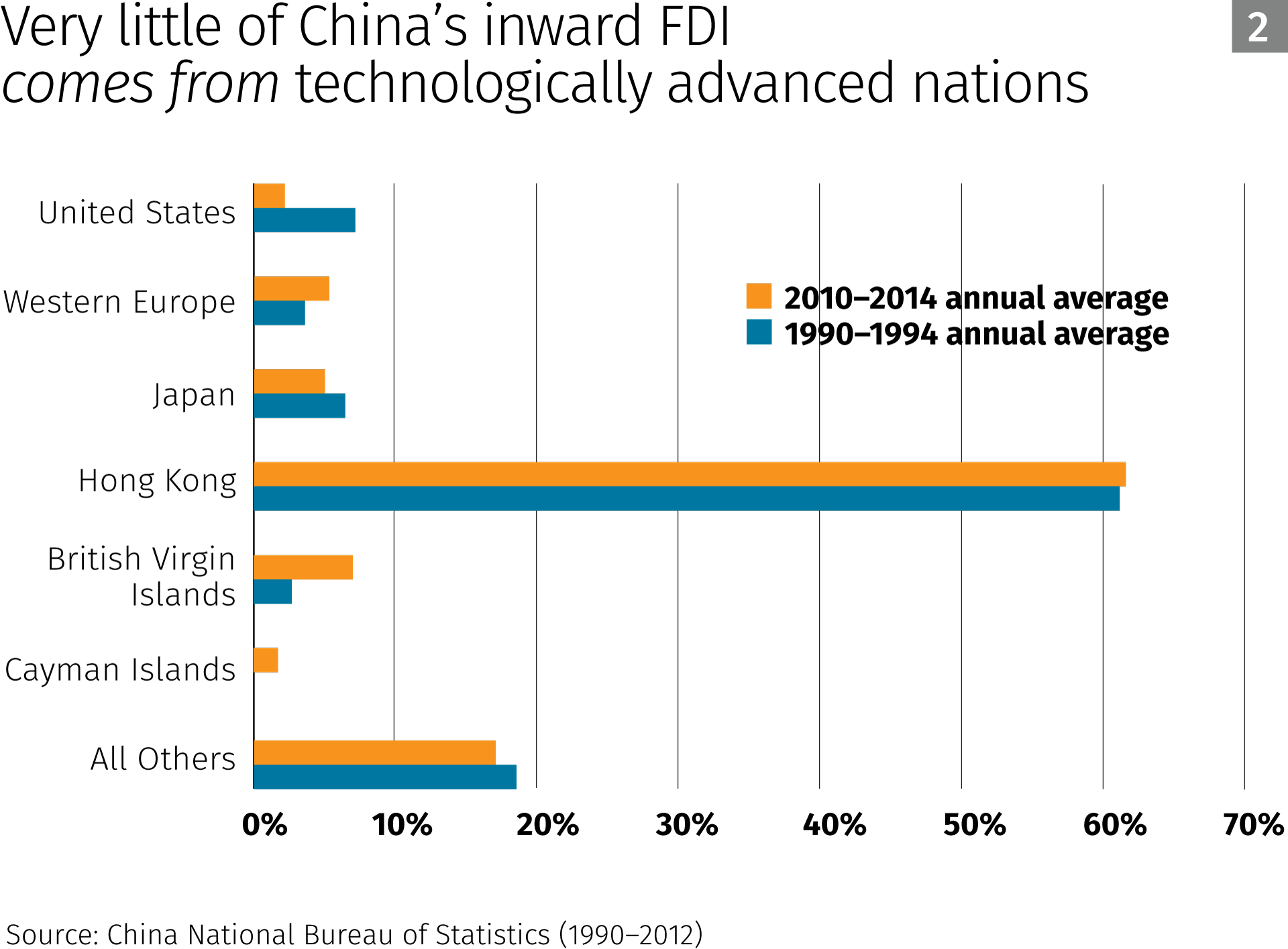 very-little-of-chinas-inward-fdi-comes-from-technologically-advanced-nation