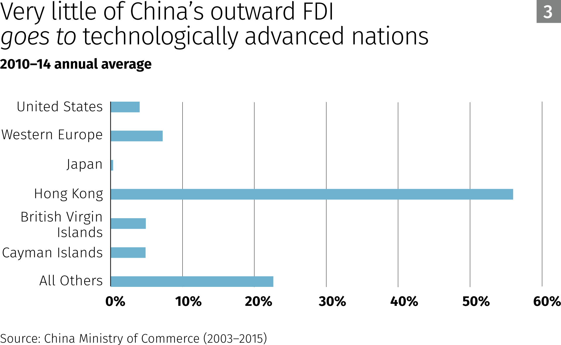 very-little-of-chinas-outward-fdi-goes-to-technologically-advanced-nations