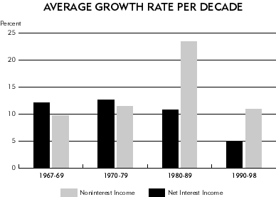 Chart: Average Growth Rate per Decade