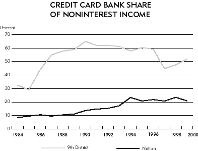 Chart: Credit Card Bank Share of Noninterest Income