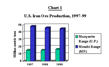 Chart: U.S. Iron Ore Production,1997-1999