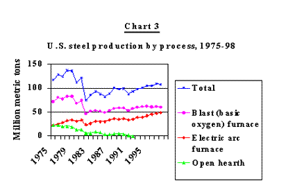 Steel Production Chart