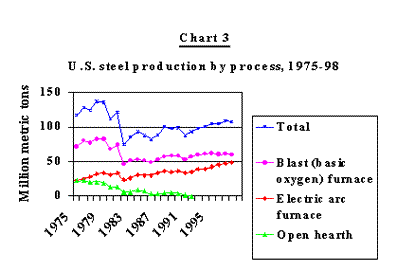 Chart: U.S. Steel production by process, 1975-1998