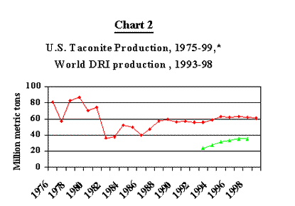 Chart: U.S. Taconite Production