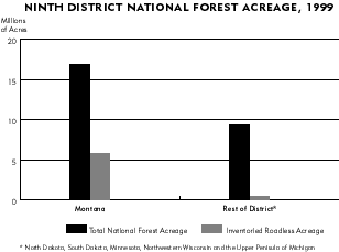 Chart: Ninth District National Forest Acreage, 1999