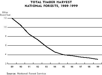 Chart: Total Timber Harvest National Forests, 1989-1999