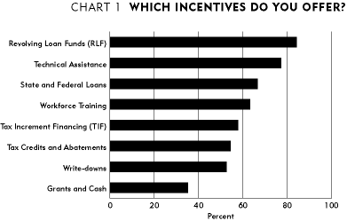 Chart 1: Which Incentives Do You Offer?