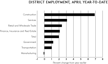 Chart: District Employment, April Year-to-Date