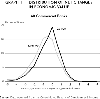 Graph 1: Distribution of Net Changes in Economic Value