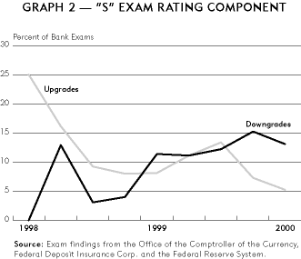 Graph 2: 