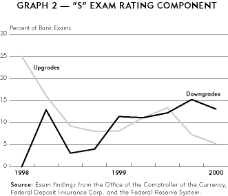 Graph 2: