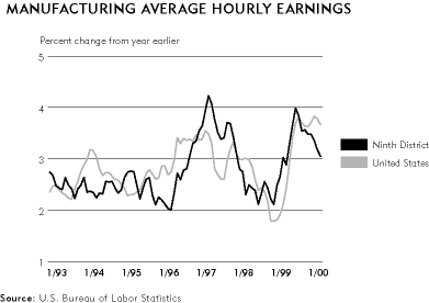 Chart: Manufacturing Average Hourly Earnings