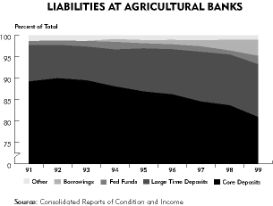 Chart: Liabilities at Agricultural Banks