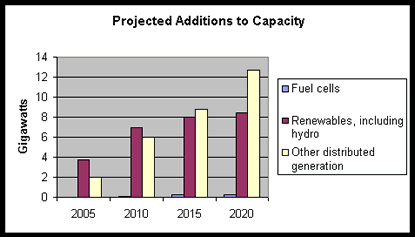 Chart-Projected Additions to Capacity
