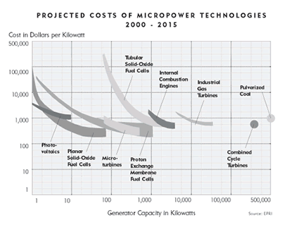 Chart-Projected costs of micropower technologies 2000-2015