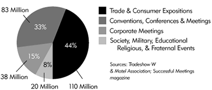 Chart -Trade Shows, Conventions Market 1999