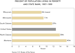 Chart-Percent of Population living in poverty, 1997-1999