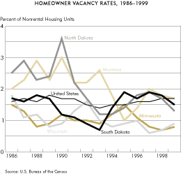 Chart-Homwowner Vacancy Rates 1986-1999