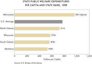Chart-State Welfare Expenditures, 1999