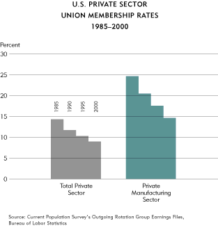 Chart-U.S. Private Sector Union Membership Rates