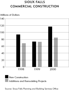 Chart-Sioux Falls Commercial Construction