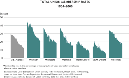 Chart-Total Union Membership Rates 1964-2000