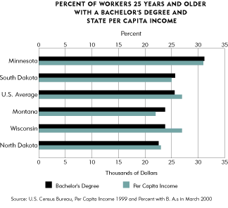 Chart-workers with college degrees