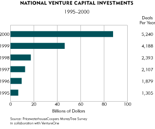 Chart-National Venture Capital Investments