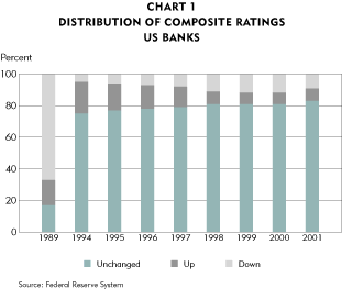Chart-Distribution of composite ratings us banks