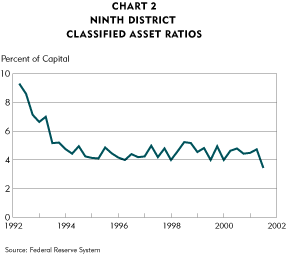 Chart-Classified Asset Ratios