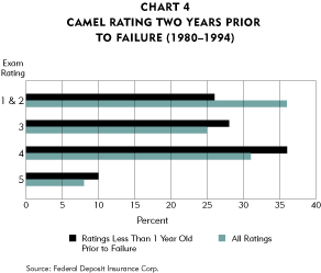 chart-CAMEL Ratings prior to failure