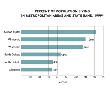 Chart: Percent of Population Living in Metropolitan Areas and State Rank