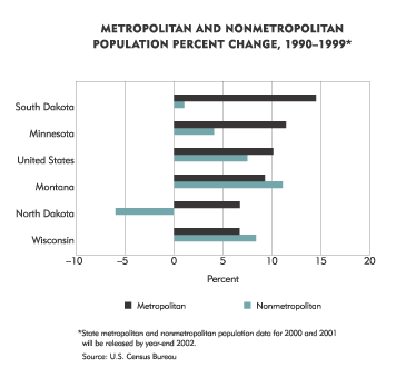 Chart: Metropolitan and Nonmetropolitan Population Percent Change
