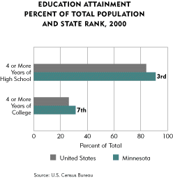 Chart-Education Attainment Percent of Population 2000